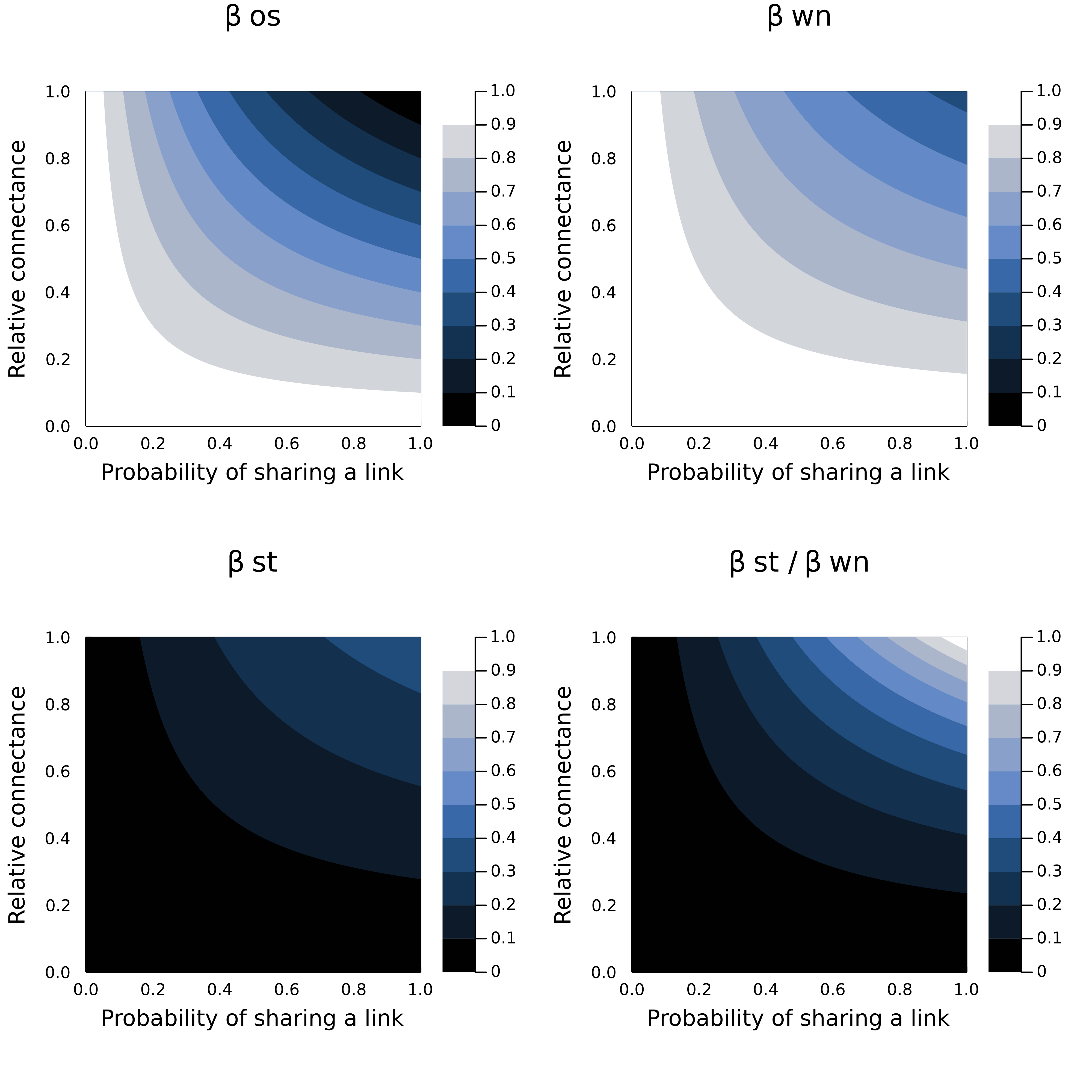 Figure 3: Consequences of changing the ratio of connectances between two equally species-rich networks on the decomposition of network beta-diversity, assuming p = 0.8. Networks with stronger differences in connectance will tend to be more similar, because the differences in number of links becomes extreme enough that the chances of all the links in the sparser network being in the denser network increases.