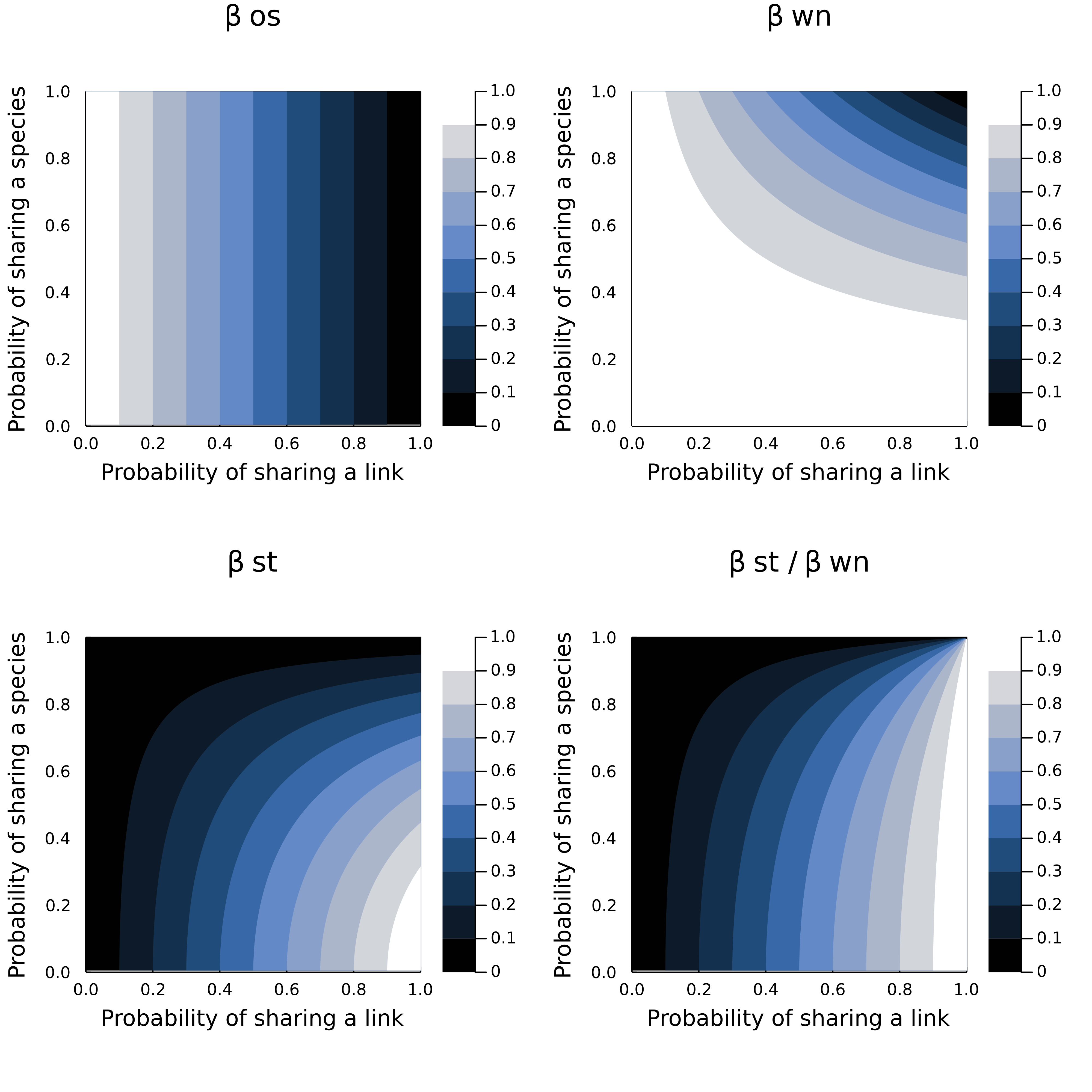 Figure 2: Values of \beta_{os}, \beta_{wn}, \beta_{st}, and \beta_{st}/\beta_{wn} as a function of the probability q or sharing a link (x-axis), and the probability p of sharing a species (y-axis). Larger values indicate more dissimilarity, such that for p=q=1 the dissimilarity as measured by \beta_{wn}=0, and for p=q=0 the dissimilarity as measured by \beta_{wn}=1. As expected, the relative importance of turnover (\beta_{st}) is maximal when there is no rewiring, and when turnover increases.