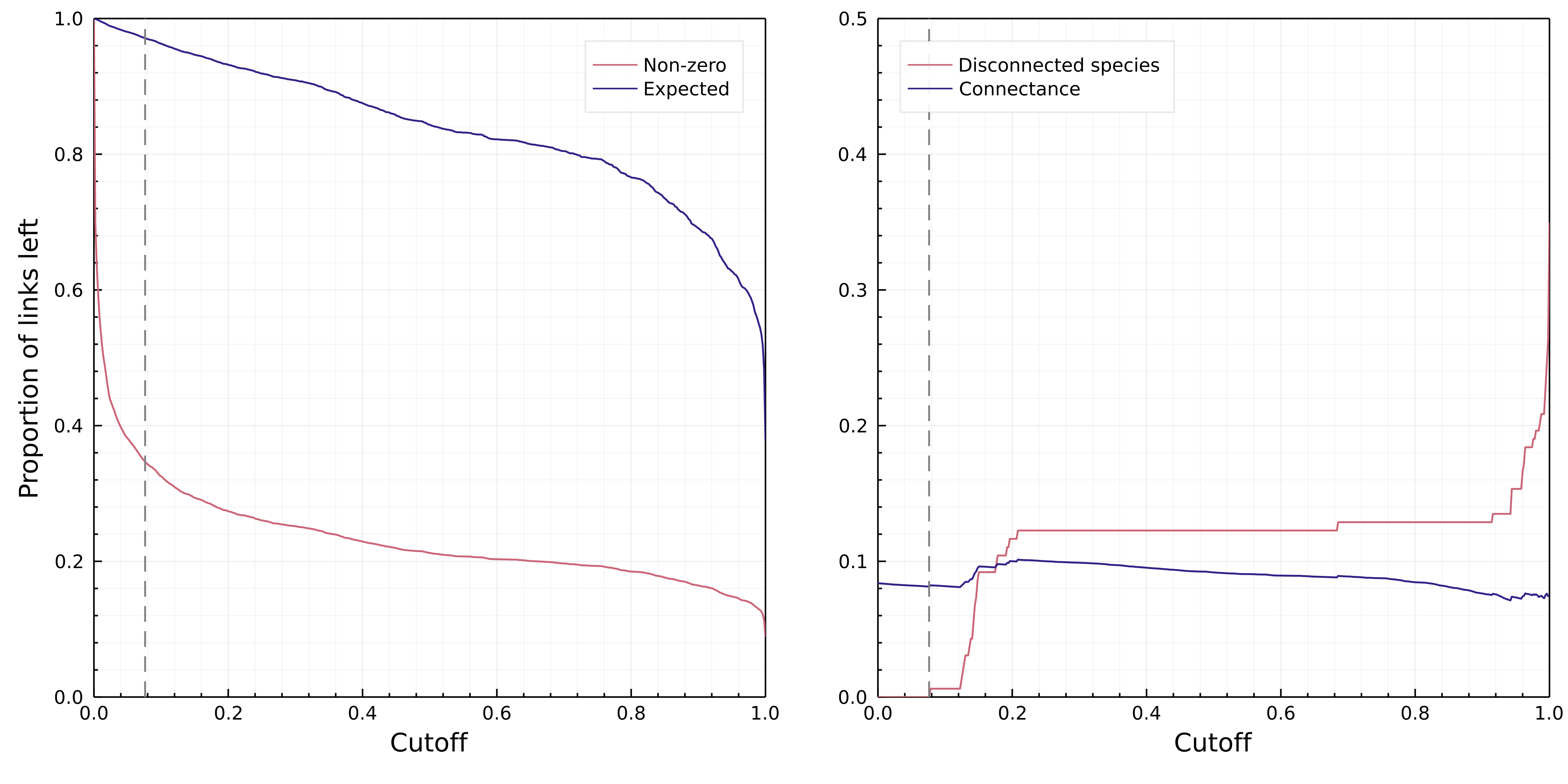 Figure 5: Left: effect of varying the cutoff for probabilities to be considered non-zero on the number of unique links and on \hat{L}, the probabilistic estimate of the number of links assuming that all interactions are independent. Right: effect of varying the cutoff on the number of disconnected species, and on network connectance. In both panels, the grey line indicates the cutoff P(i\rightarrow j) \approx 0.08 that resulted in the first species losing all of its interactions.