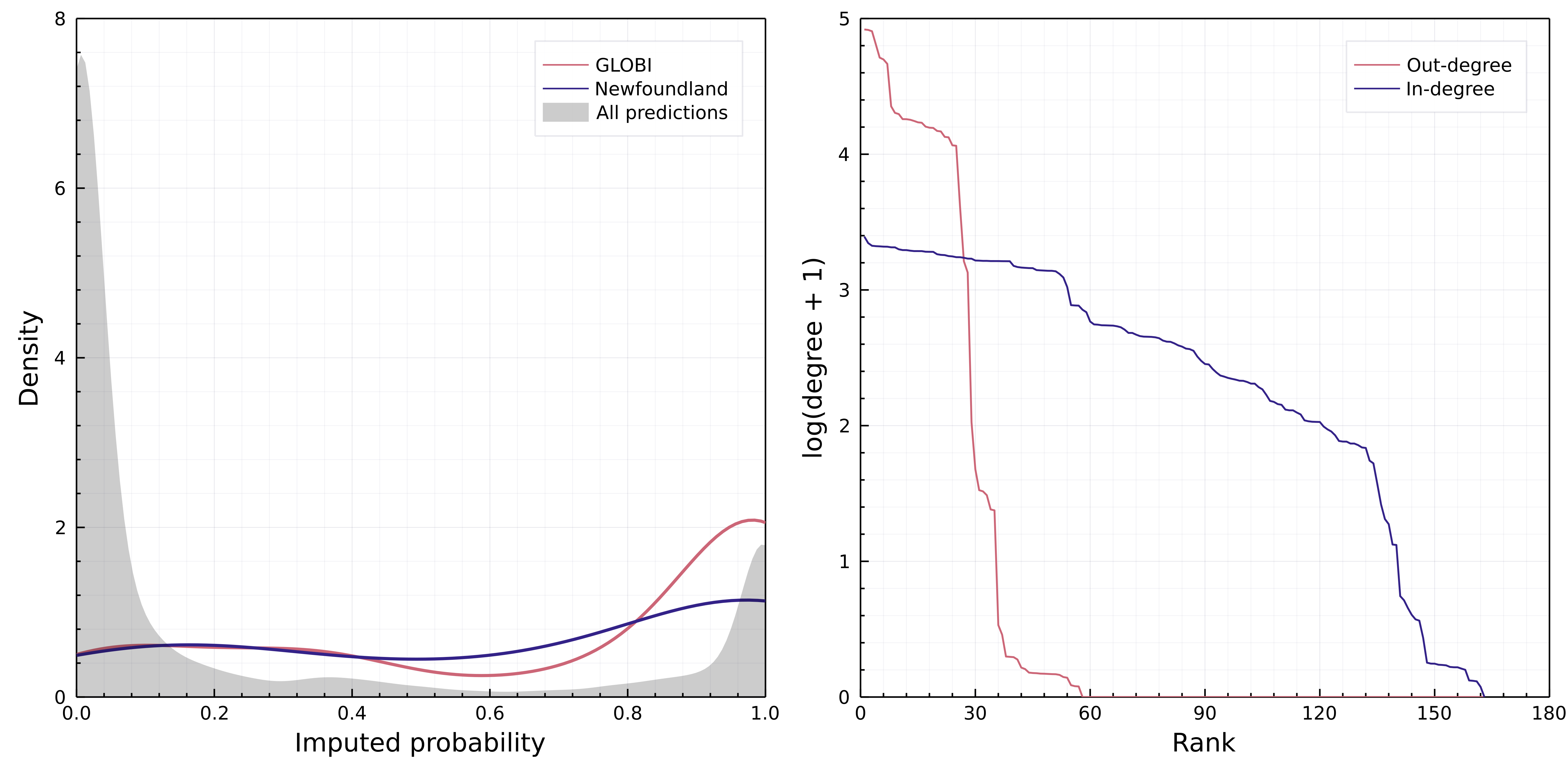 Figure 4: Left: comparison of the probabilities of interactions assigned by the model to all interactions (grey curve), the subset of interactions found in GloBI (red), and in the Strong & Leroux (2014) Newfoundland dataset (blue). The model recovers more interactions with a low probability compared to data mining, which can suggest that collected datasets are biased towards more common or easy to identify interactions. Right: distribution of the in-degree and out-degree of the mammals from Canada in the reconstructed metaweb, where the rank is the maximal number of linearly independent columns (interactions) in the metaweb. This figure describes a flat, relatively short food web, in which there are few predators but a large number of preys.