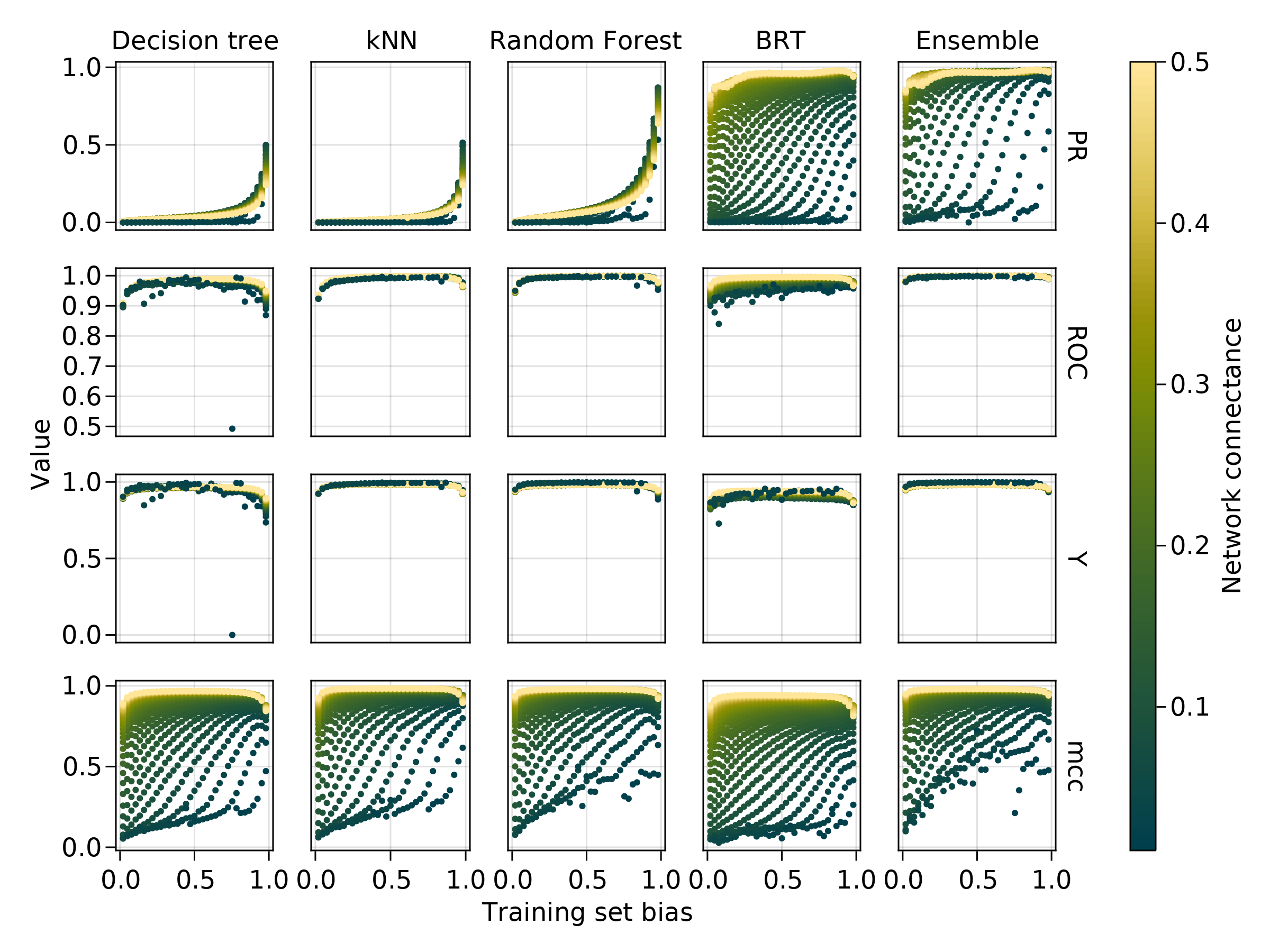 Figure 3: Response of MCC, Informedness, ROC-AUC, and PR-AUC to changes in the training set balance (on the x axis) for a series of increasing connectances (color). All of these values approach 1 for a good model, but should be lower when the prediction is more difficult. Informedness is consistently high, and by contrast, MCC increases with additional training set balance. Across all models, training on a more connected network is easier. ROC-AUC is consistently high, and therefore not properly able to separate good from poor classifiers. On the other hand, PR-AUC responds to changes in the training set.