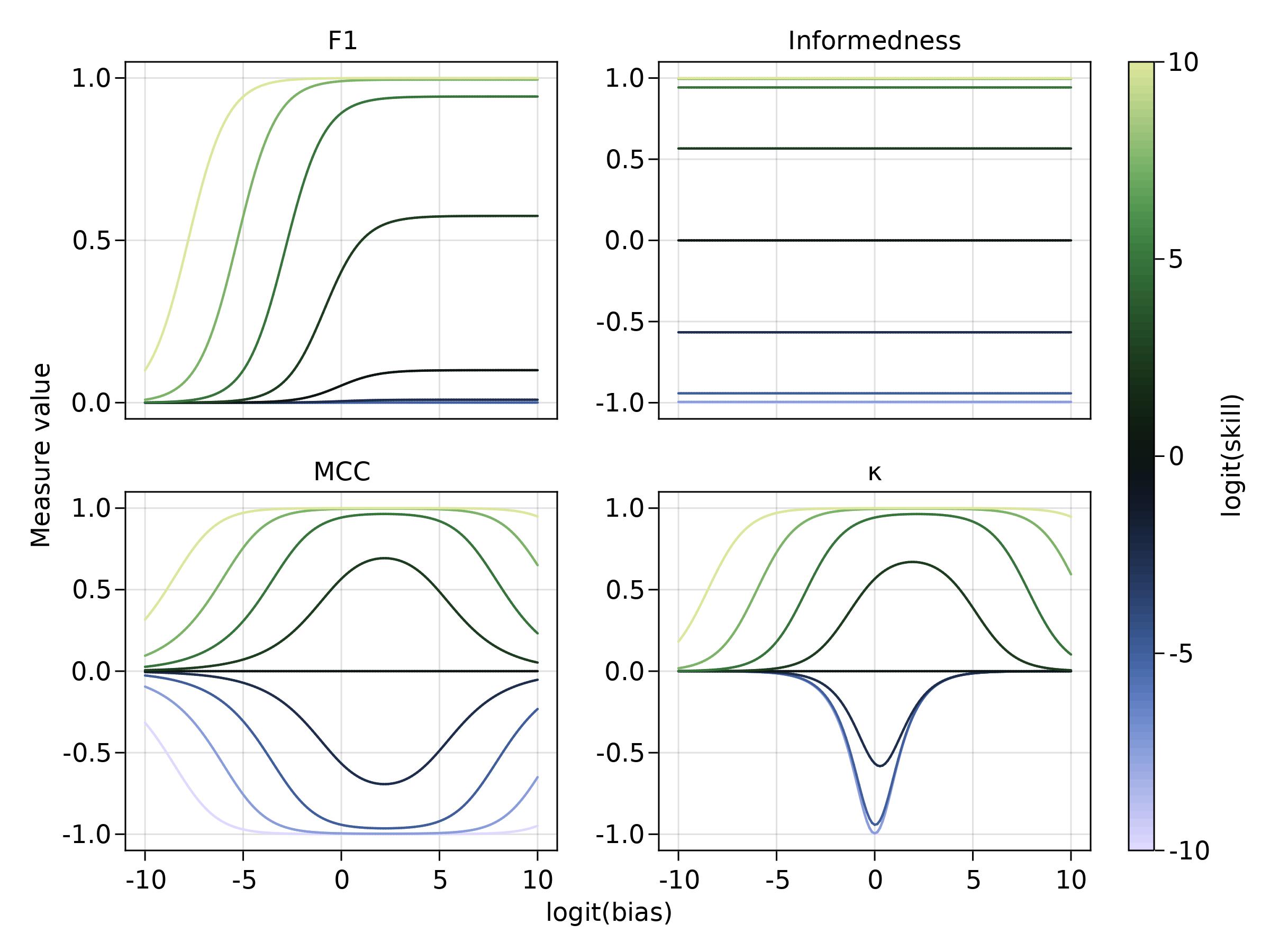 Figure 1: Consequences of changing the classifier skills (s) and bias (s) for a connectance \rho=0.15, on F_1, informedness, MCC, and \kappa. Accuracy increases with skill, but also increases when the bias tends towards estimating fewer interactions (this follows from the derivations in the text, not shown in the figure). Interestingly, \kappa responds as expected to skill (being negative whenever s < 0.5), and peaks for values of b \approx 0.5; nevertheless, the value of bias for which \kappa is maximized in not b=0.5, but instead increases with classifier skill. In other words, at equal skill, maximizing \kappa would lead to select a more biased classifier.