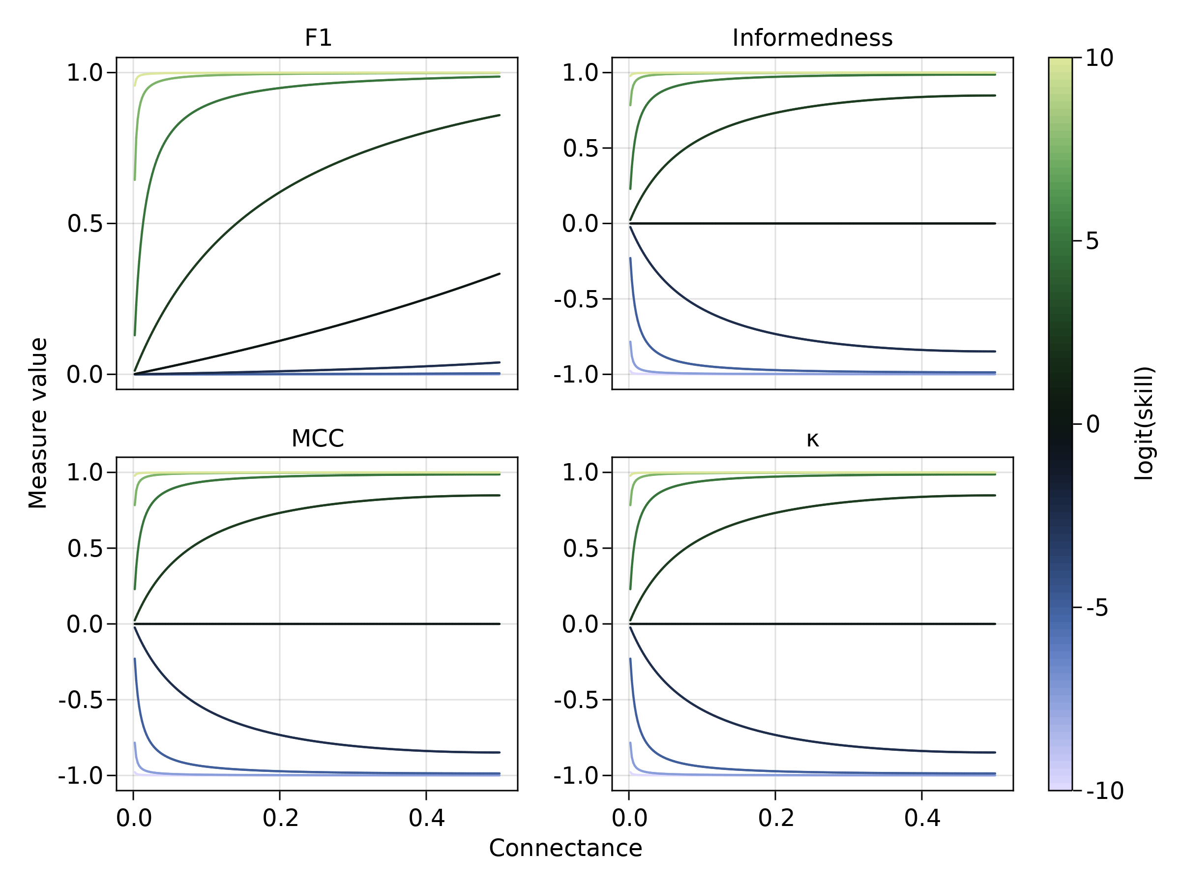 Figure 2: As in fig. 1, consequences of changing connectance for different levels of classifier skill, assuming no classifier bias. Informedness, \kappa, and MCC do increase with connectance, but only when the classifier is not no-skill; by way of contrast, a more connected network will give a higher F_1 value even with a no-skill classifier.