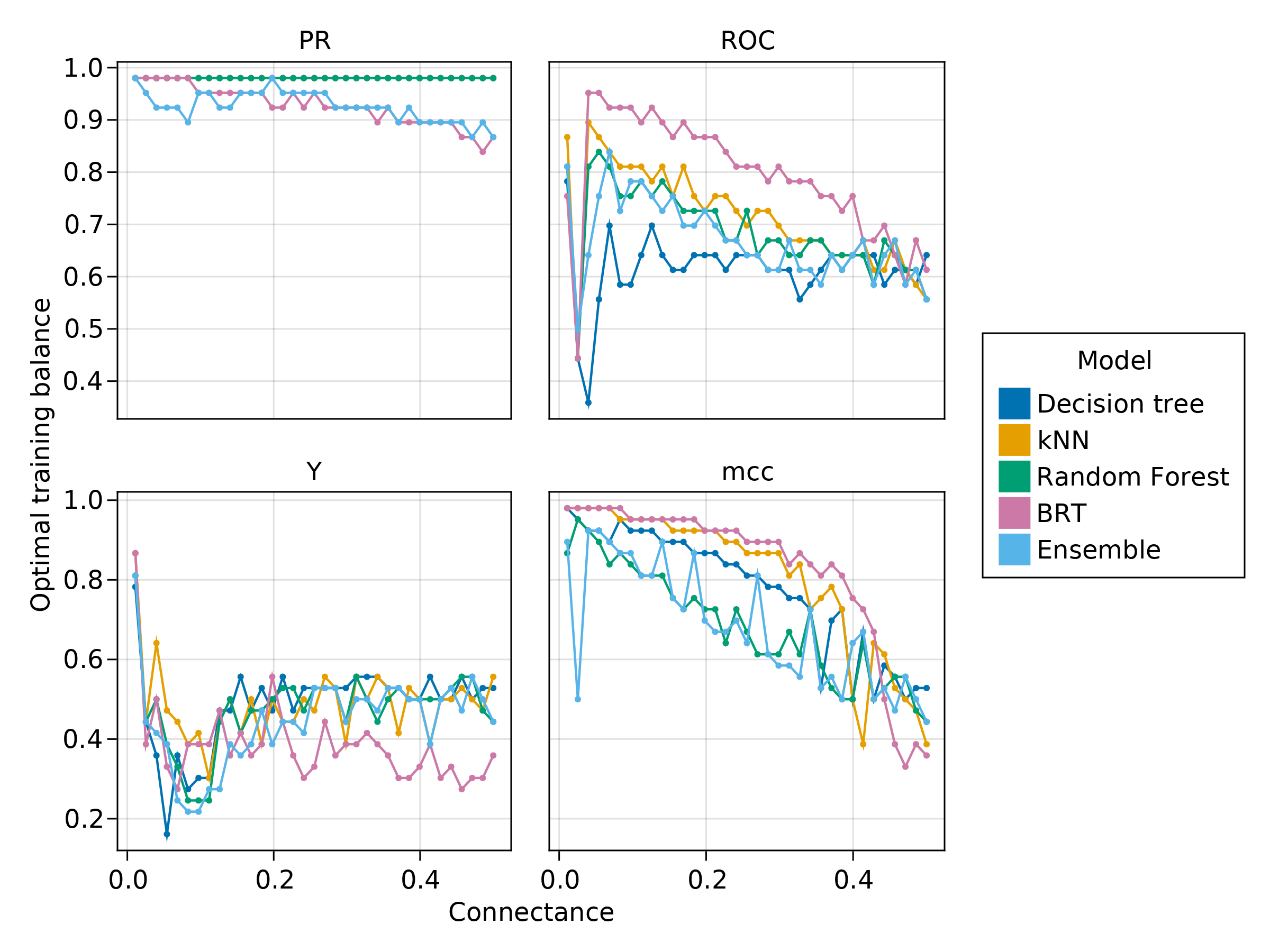 Figure 4: Value of the optimal training set balance for the different models and measures evaluated here, over a range of connectances. Informedness was reliably maximized for balanced training sets, and kept this behavior across models. For other measures, larger connectances in the true network allowed lower biases in the training set. In a large number of cases, “over-correcting” by having training sets with more than half instances representing interactions would maximize the values of the model performance measures.