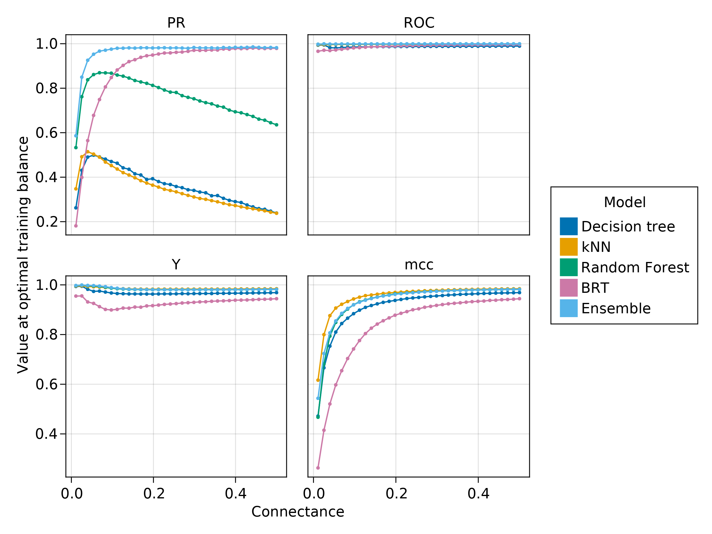 Figure 5: When trained on their optimally biased training set, most models were able to maximize their performance; this is not true when measuring PR-AUC for decision tree, k-NN, and to a lower extent RF. The ensemble had a consistently high performance despite incorporating low-performing models.