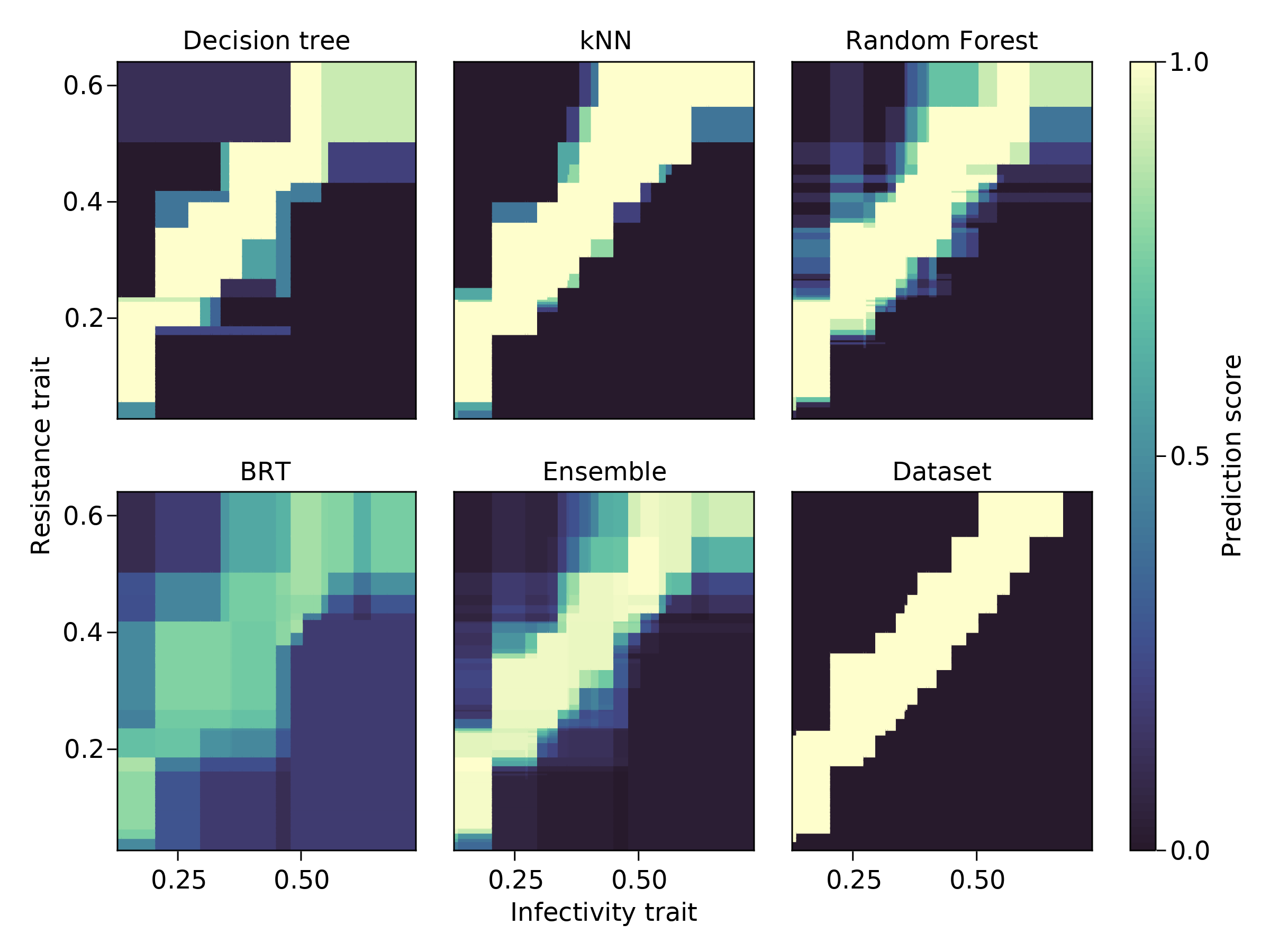 Figure 6: Visualisation of the raw (un-thresholded) models predictions for one instance of a network prediction problem (shown in the “Dataset” panel). Increasing the value of the \xi parameter would make the diagonal structure “broader”, leading to more interactions. A visual inspection of the results is important, as it highlights how some models can “miss” parts of the network; by combining them in an ensemble, these gaps compensate one another, and lead (in this case) to a better prediction.