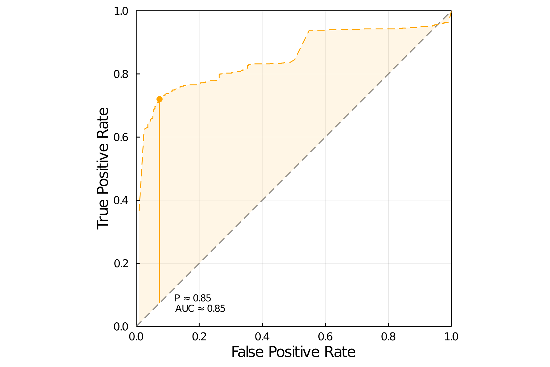 Figure 2: ROC curve for the best model, using network connectance as an initial value, and a rank 12 approximation. This model was used to run the prediction of false negatives in the entire dataset.
