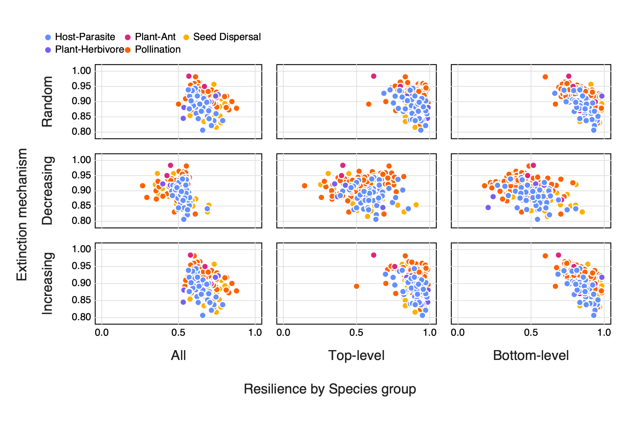 Figure 4: The relationship between SVD entropy and the area under an extinction curve (as a proxy for resilience to extinction) for both different extinction mechanisms (Random = the removal of a random species, Decreasing = the removal of species in order of decreasing number of interactions (i.e most to least number of interactions), Increasing = the removal of species in order of increasing number of interactions) as well as along different dimensions (species groups) of the network (All = any species, Top-level = only top-level species, and Bottom-level = only bottom- level species) Colours indicate the different interaction types of the networks.