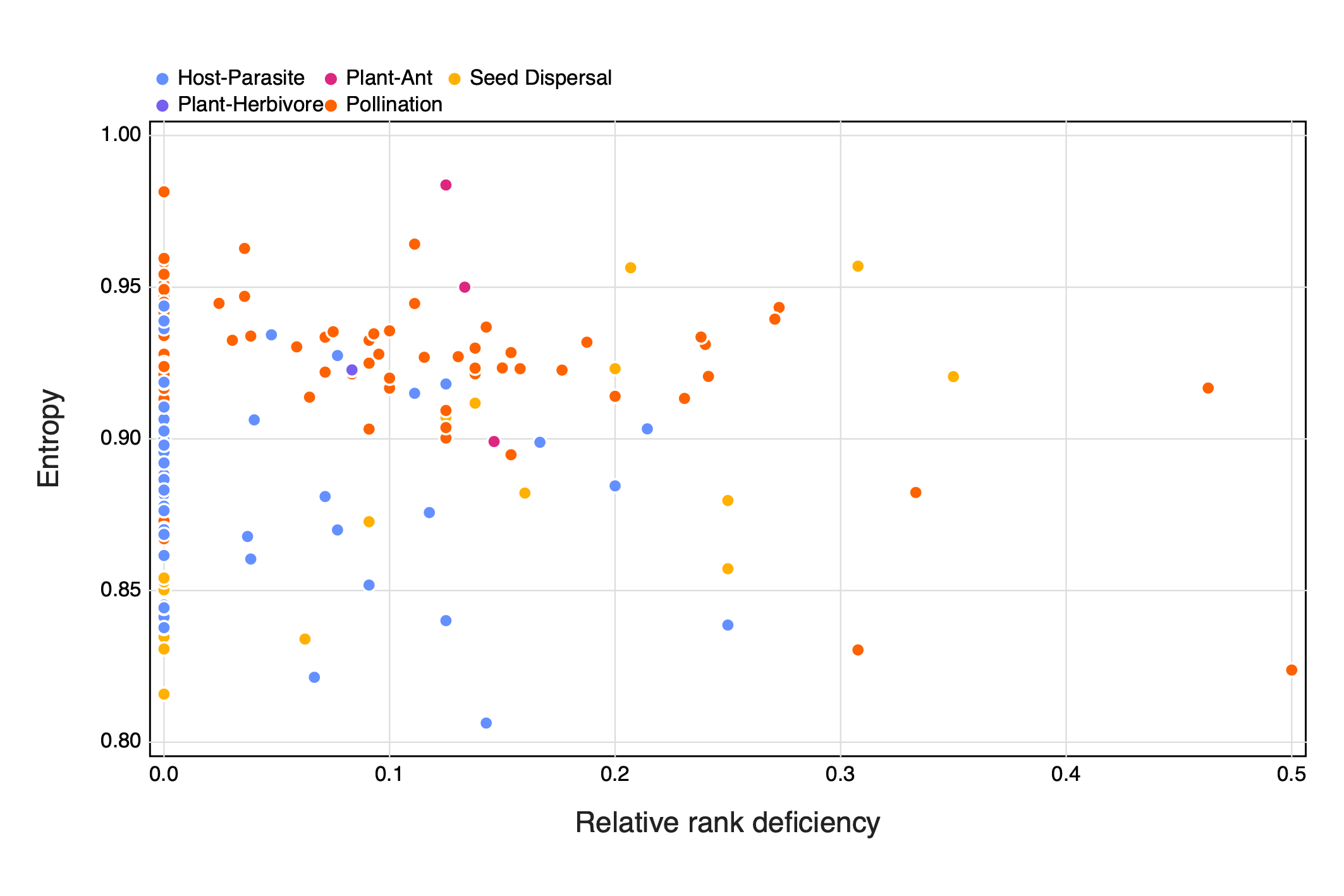 Figure 2: The relationship between SVD entropy and the relative rank deficiency of different species interaction networks Colours indicate the different interaction types of the networks.