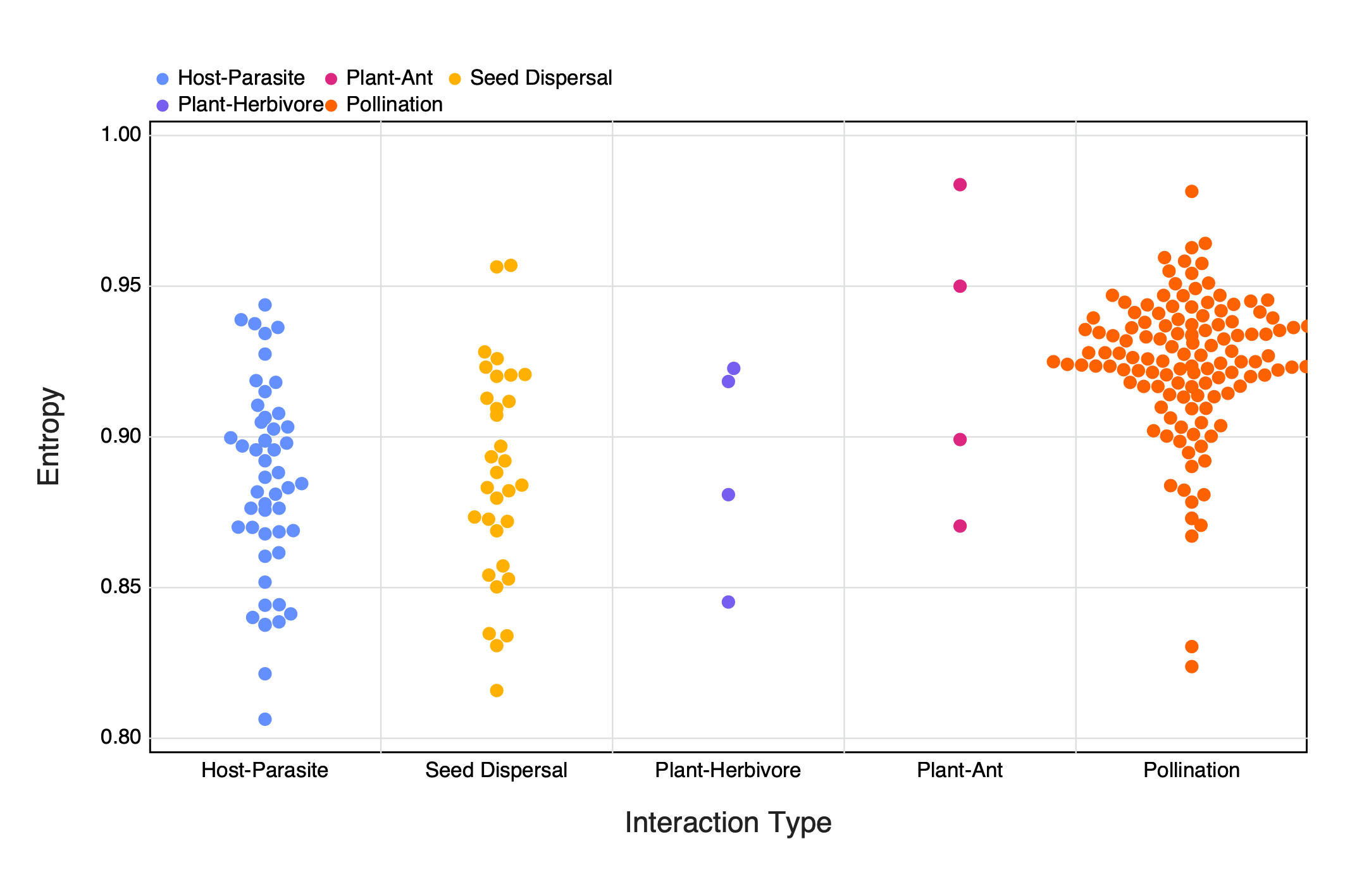 Figure 5: The calculated SVD entropy of different interaction networks of different interaction types