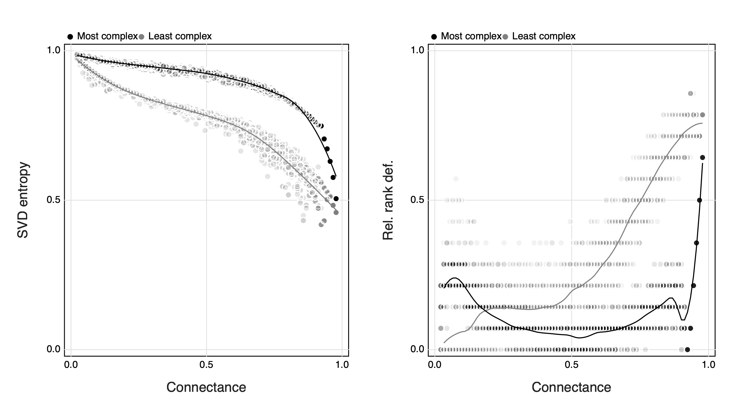 Figure 6: The relationship between the maximum and minimum value of SVD entropy of a collection of random interaction networks (using simulated annealing) for a given connectance spanning from 0 to 1 (left panel) and how this relates to the relative rank deficiency of networks (right panel)