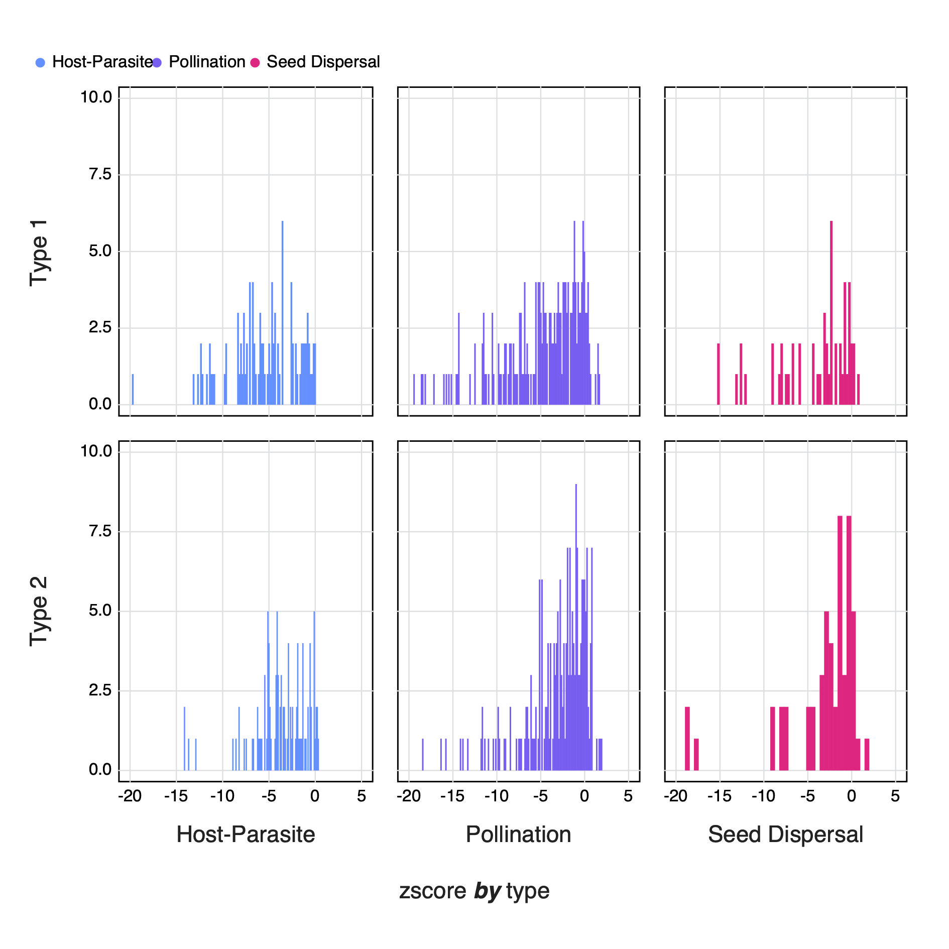 Figure 7: The counts of the z_i-scores of different types of networks for both Type I and Type II null models. Negative z_i-scores indicate networks with an SVD entropy that is lower i.e. less complex than expected