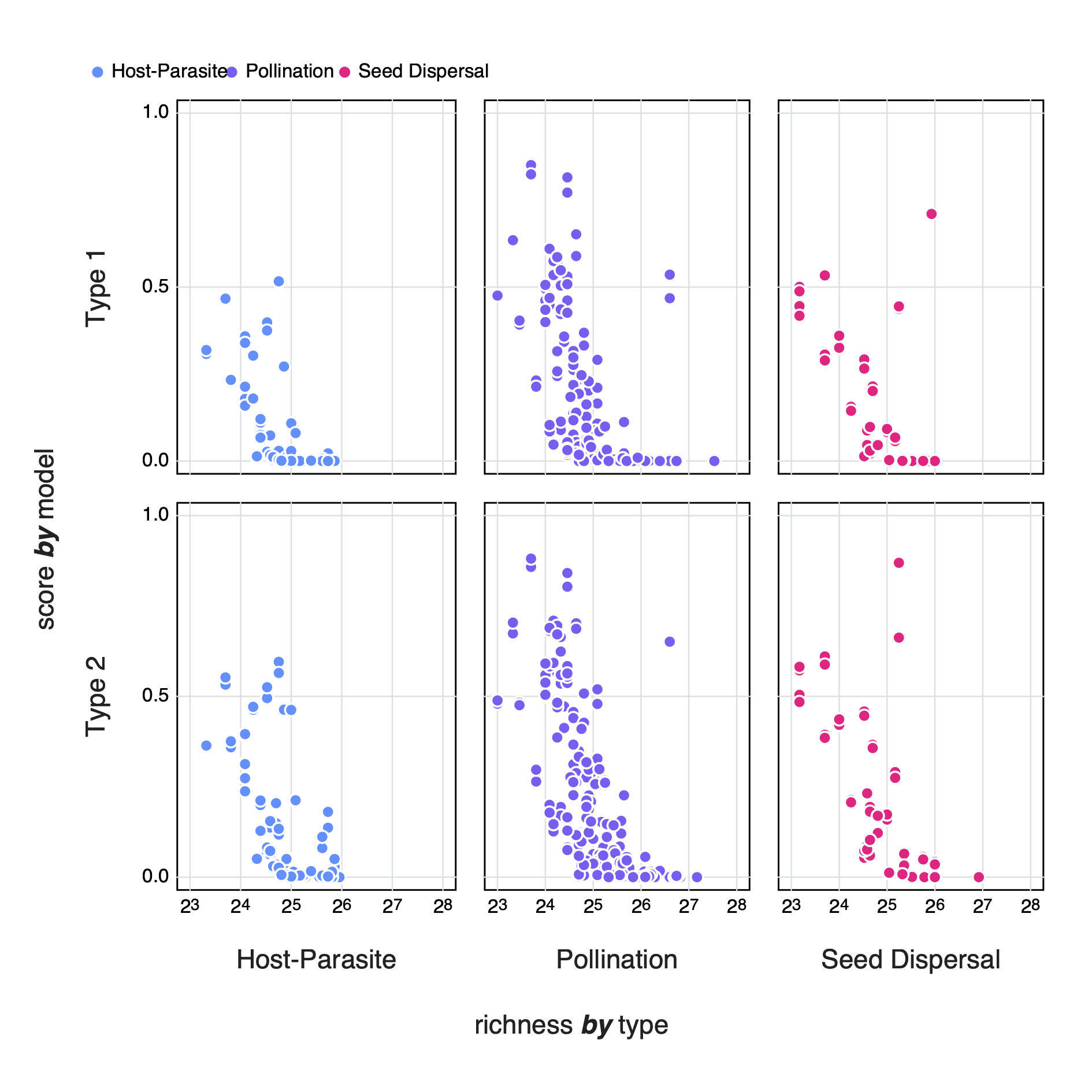 Figure 8: The logistic z_i-scores of different types of networks for both Type I and Type II null models compared to the species richness of the network. Where z_i-scores below 0.5 indicate networks with an SVD entropy that is lower i.e. less complex than expected