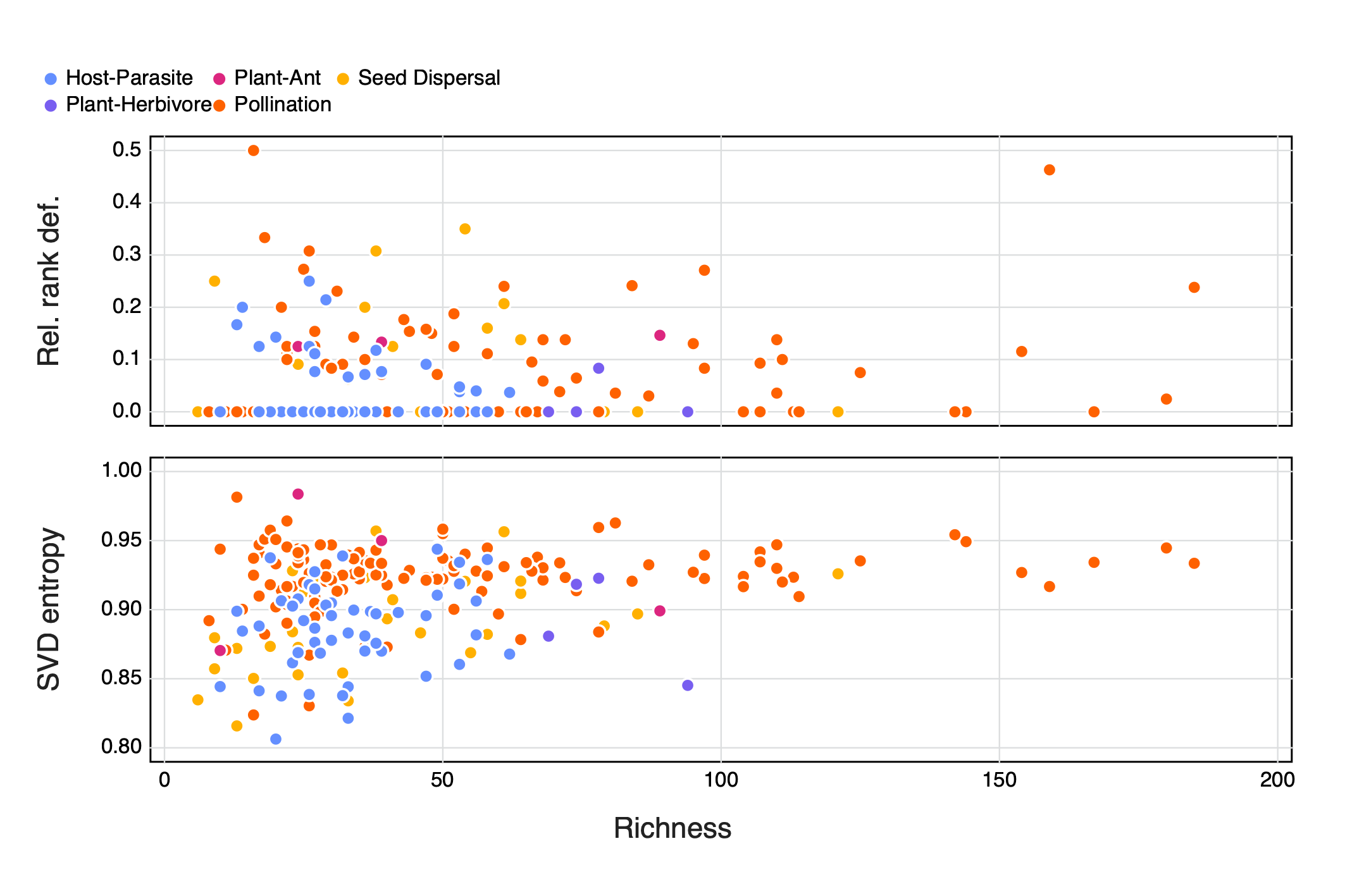 Figure 1: The relationship between network richness and relative rank deficiency, and SVD entropy. The different types of interactions are indicated by the colours.
